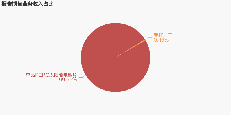 【图解年报】爱旭股份:2021年归母净利润由盈转亏,毛利率下降9.3%